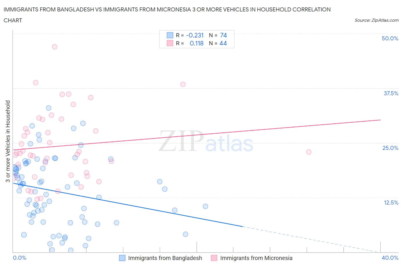 Immigrants from Bangladesh vs Immigrants from Micronesia 3 or more Vehicles in Household