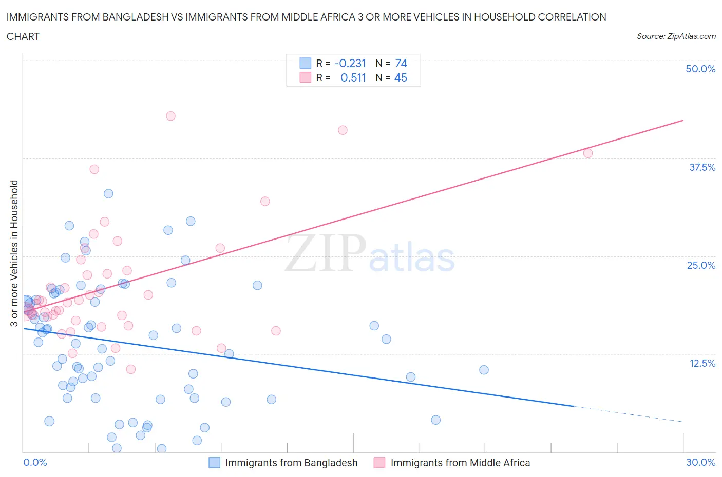 Immigrants from Bangladesh vs Immigrants from Middle Africa 3 or more Vehicles in Household