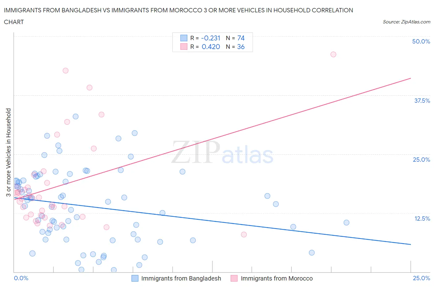 Immigrants from Bangladesh vs Immigrants from Morocco 3 or more Vehicles in Household