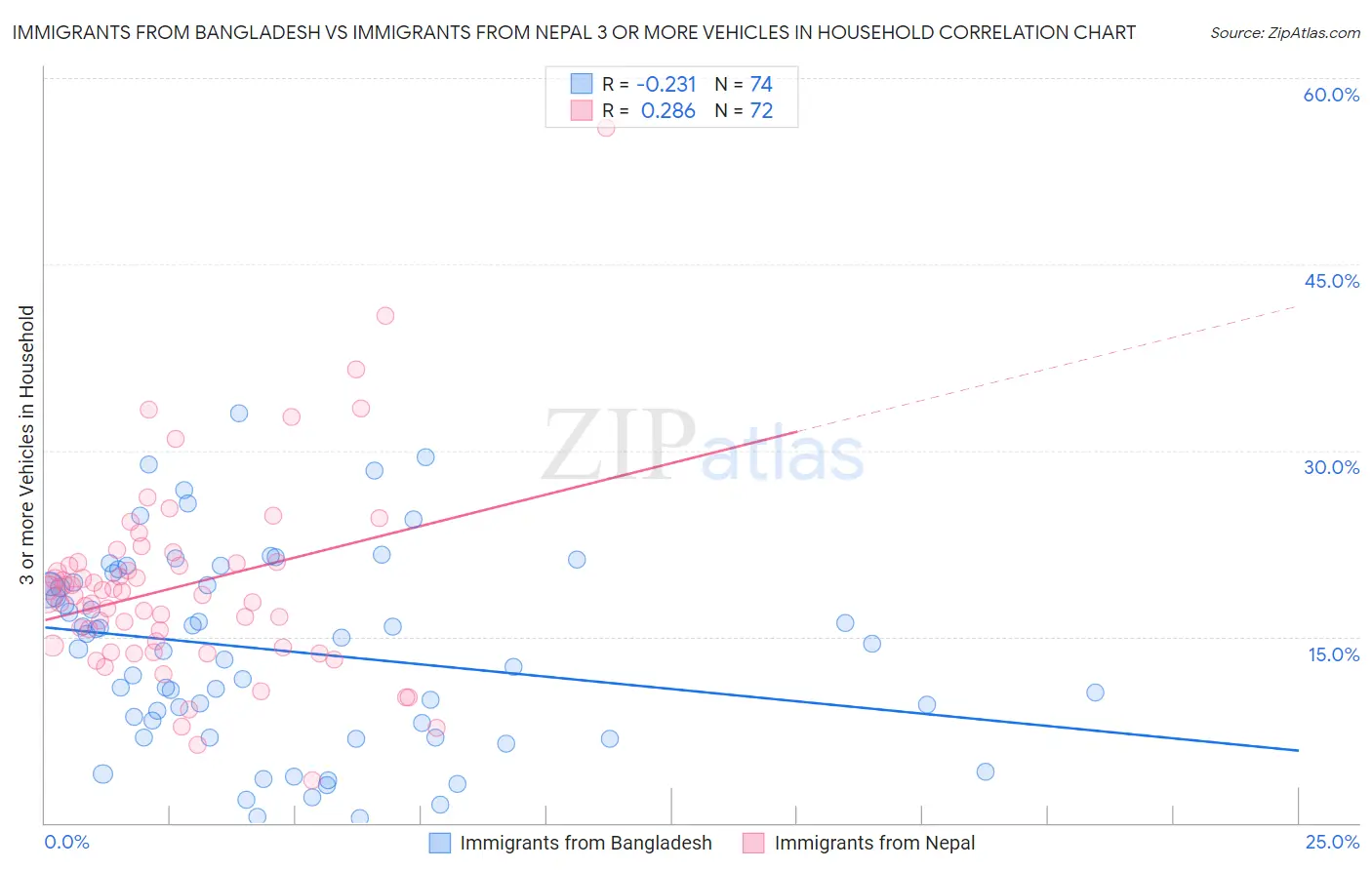 Immigrants from Bangladesh vs Immigrants from Nepal 3 or more Vehicles in Household