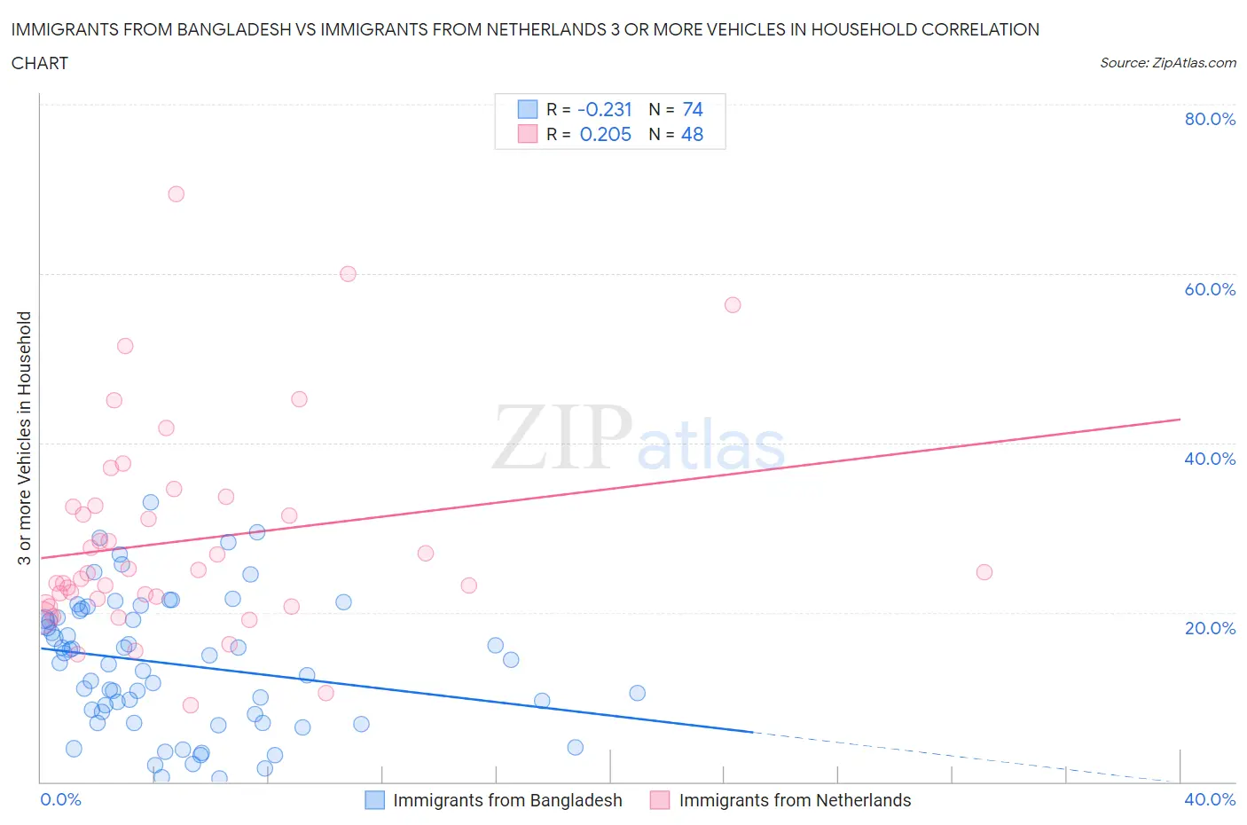Immigrants from Bangladesh vs Immigrants from Netherlands 3 or more Vehicles in Household