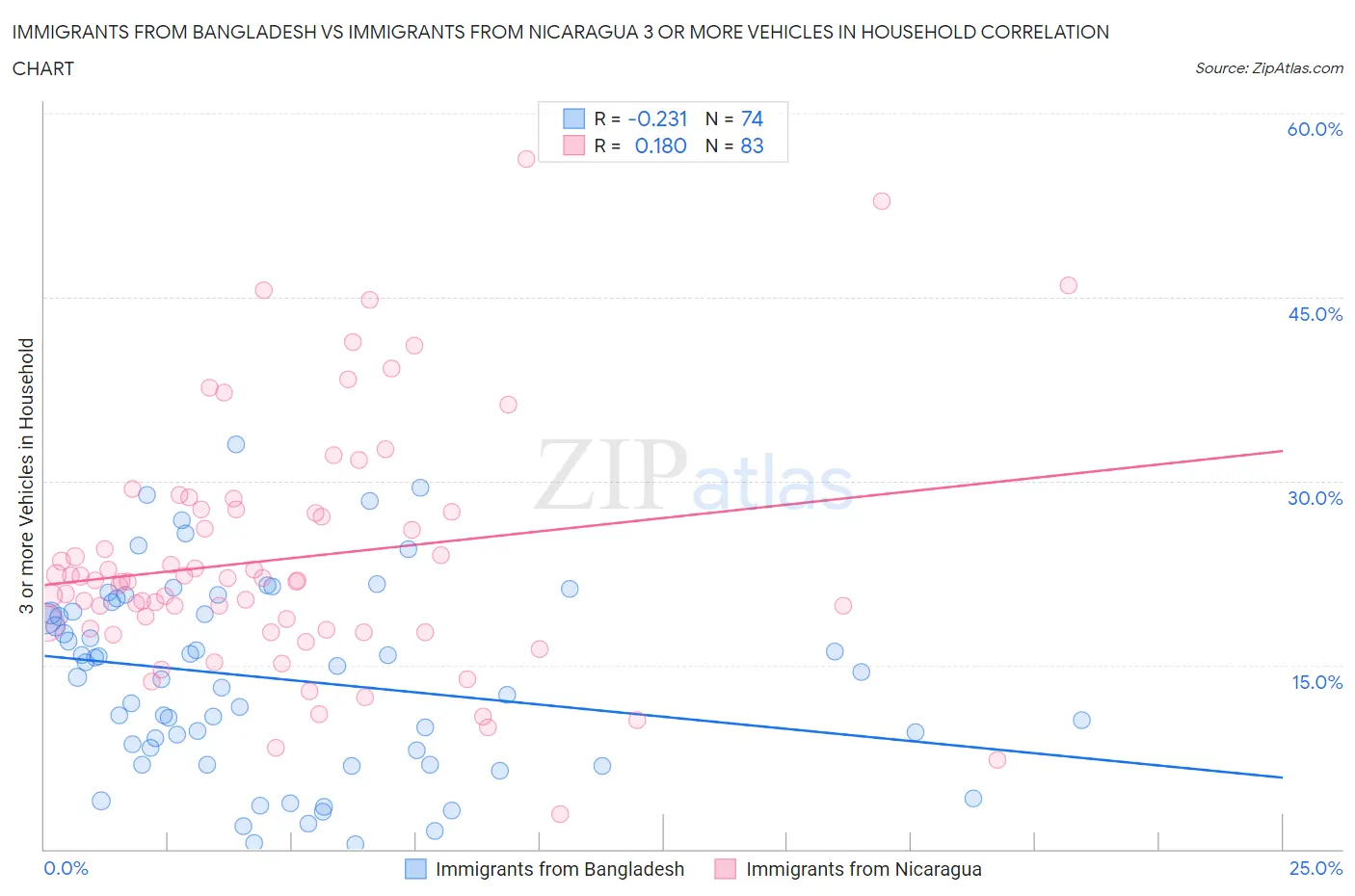 Immigrants from Bangladesh vs Immigrants from Nicaragua 3 or more Vehicles in Household