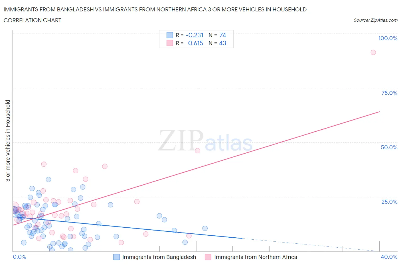 Immigrants from Bangladesh vs Immigrants from Northern Africa 3 or more Vehicles in Household