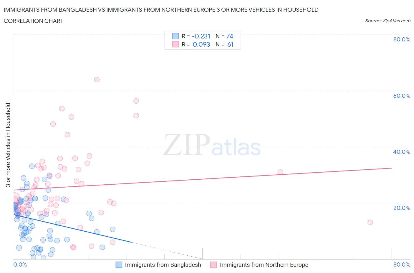Immigrants from Bangladesh vs Immigrants from Northern Europe 3 or more Vehicles in Household