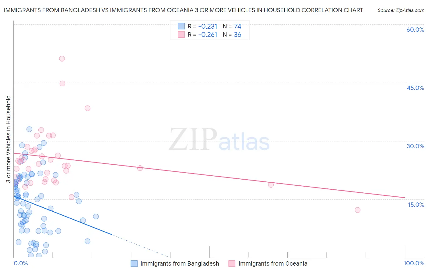 Immigrants from Bangladesh vs Immigrants from Oceania 3 or more Vehicles in Household