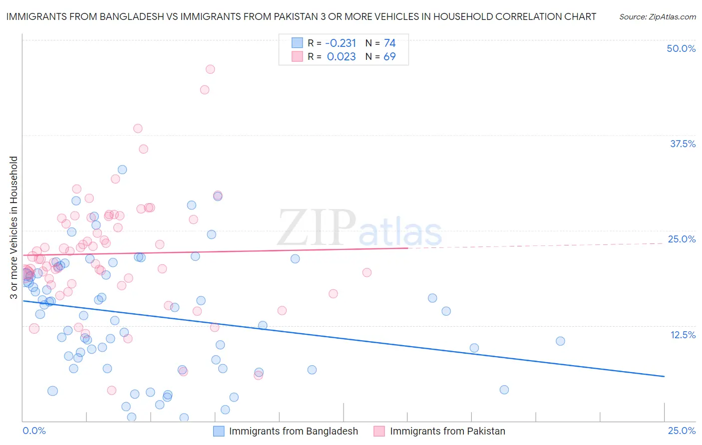 Immigrants from Bangladesh vs Immigrants from Pakistan 3 or more Vehicles in Household