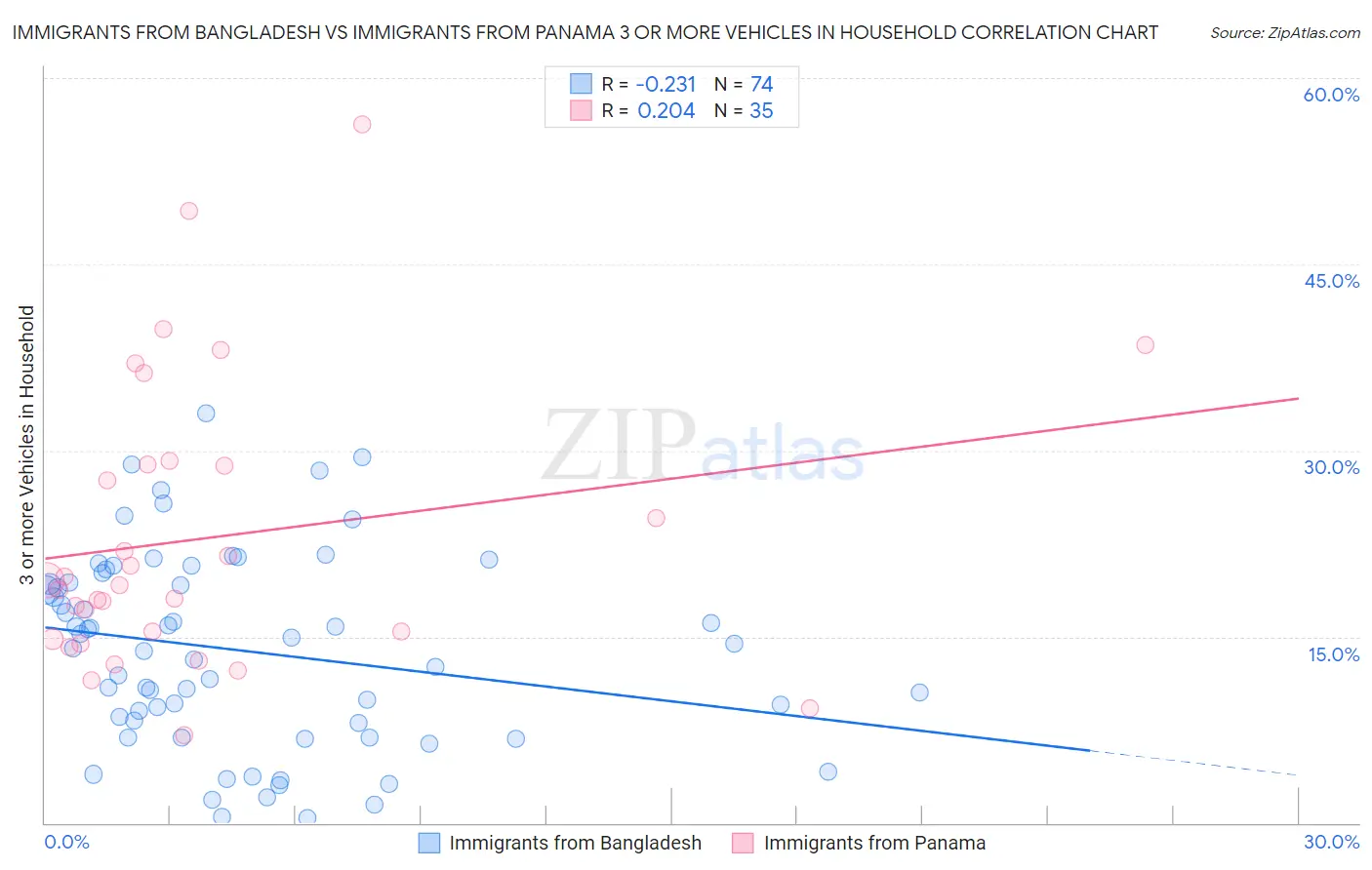 Immigrants from Bangladesh vs Immigrants from Panama 3 or more Vehicles in Household