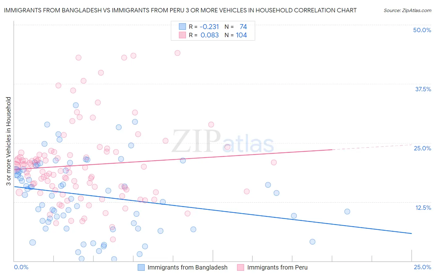 Immigrants from Bangladesh vs Immigrants from Peru 3 or more Vehicles in Household
