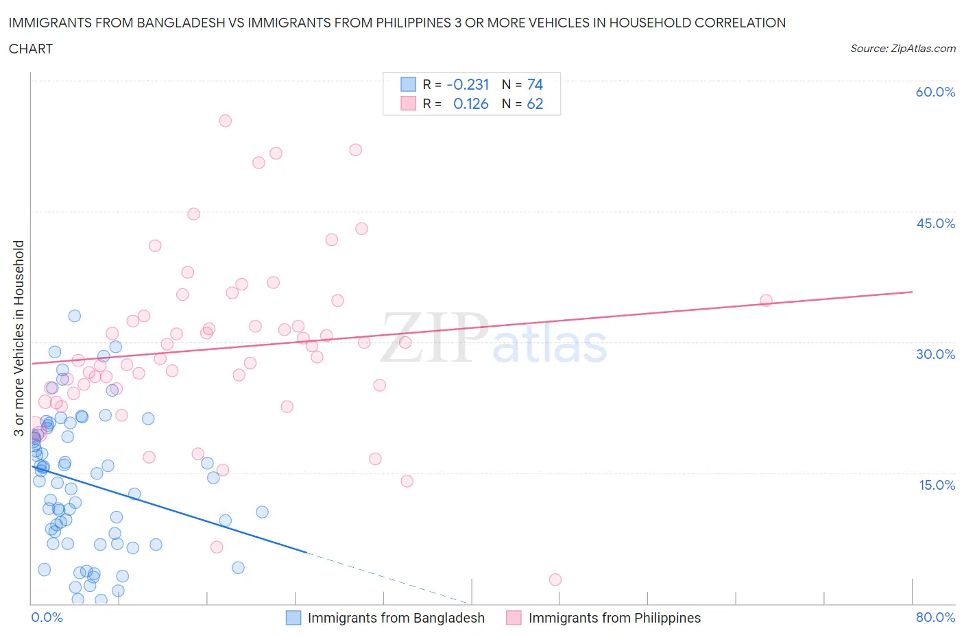 Immigrants from Bangladesh vs Immigrants from Philippines 3 or more Vehicles in Household