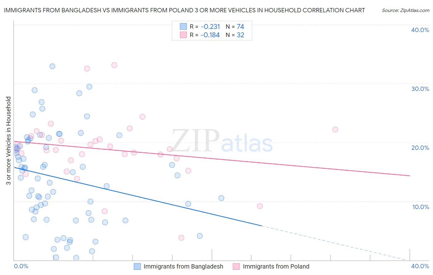 Immigrants from Bangladesh vs Immigrants from Poland 3 or more Vehicles in Household