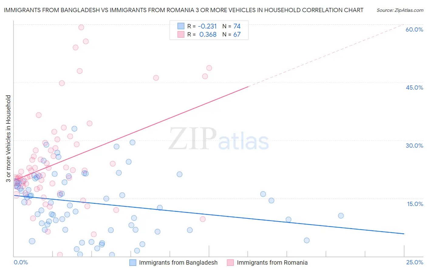 Immigrants from Bangladesh vs Immigrants from Romania 3 or more Vehicles in Household