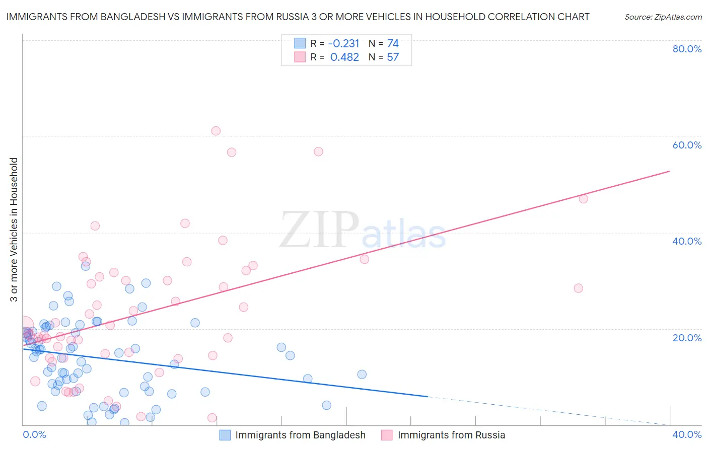 Immigrants from Bangladesh vs Immigrants from Russia 3 or more Vehicles in Household
