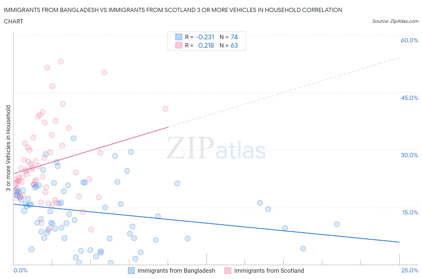 Immigrants from Bangladesh vs Immigrants from Scotland 3 or more Vehicles in Household