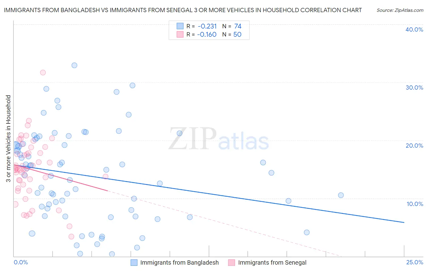 Immigrants from Bangladesh vs Immigrants from Senegal 3 or more Vehicles in Household