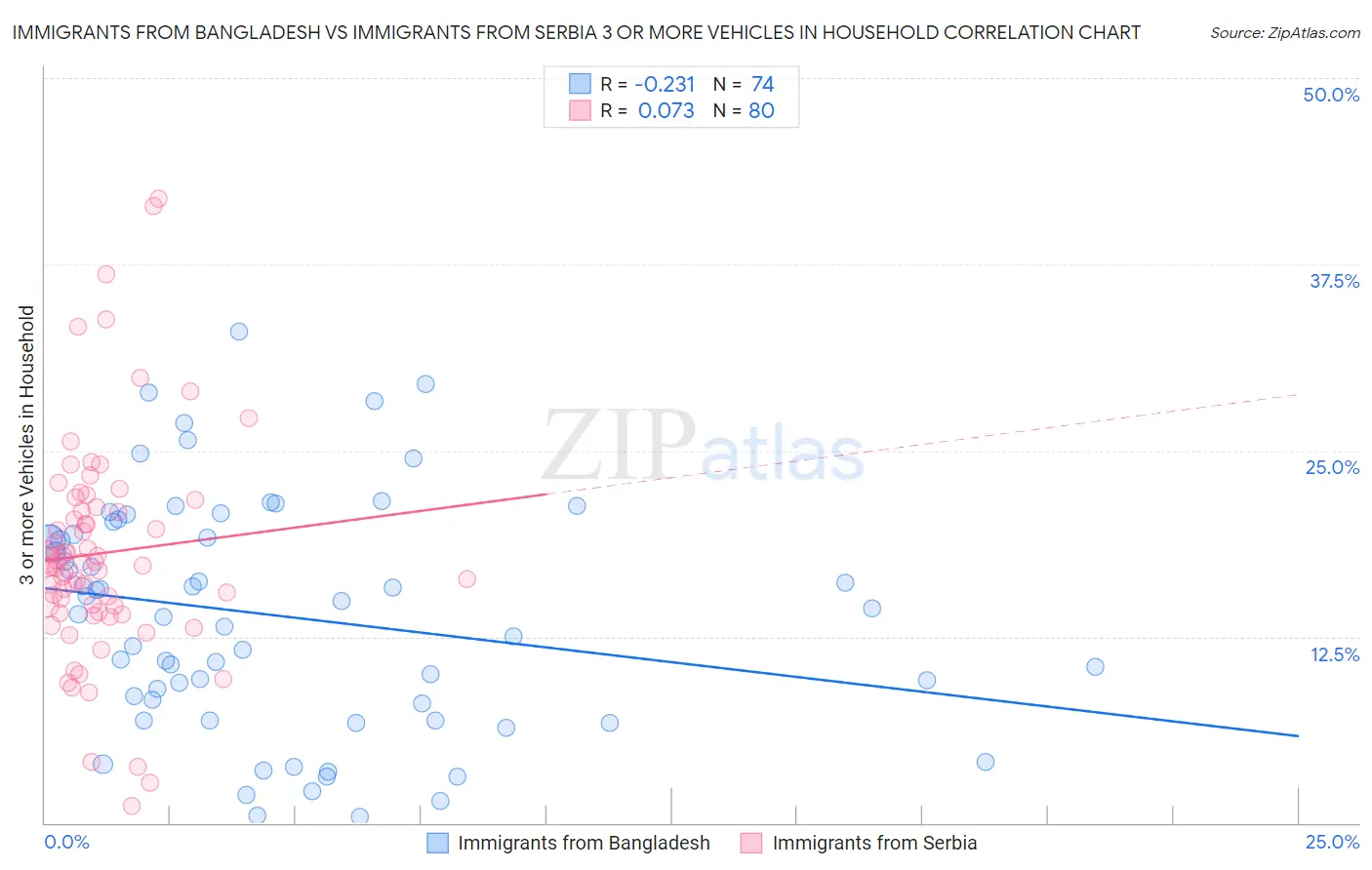 Immigrants from Bangladesh vs Immigrants from Serbia 3 or more Vehicles in Household