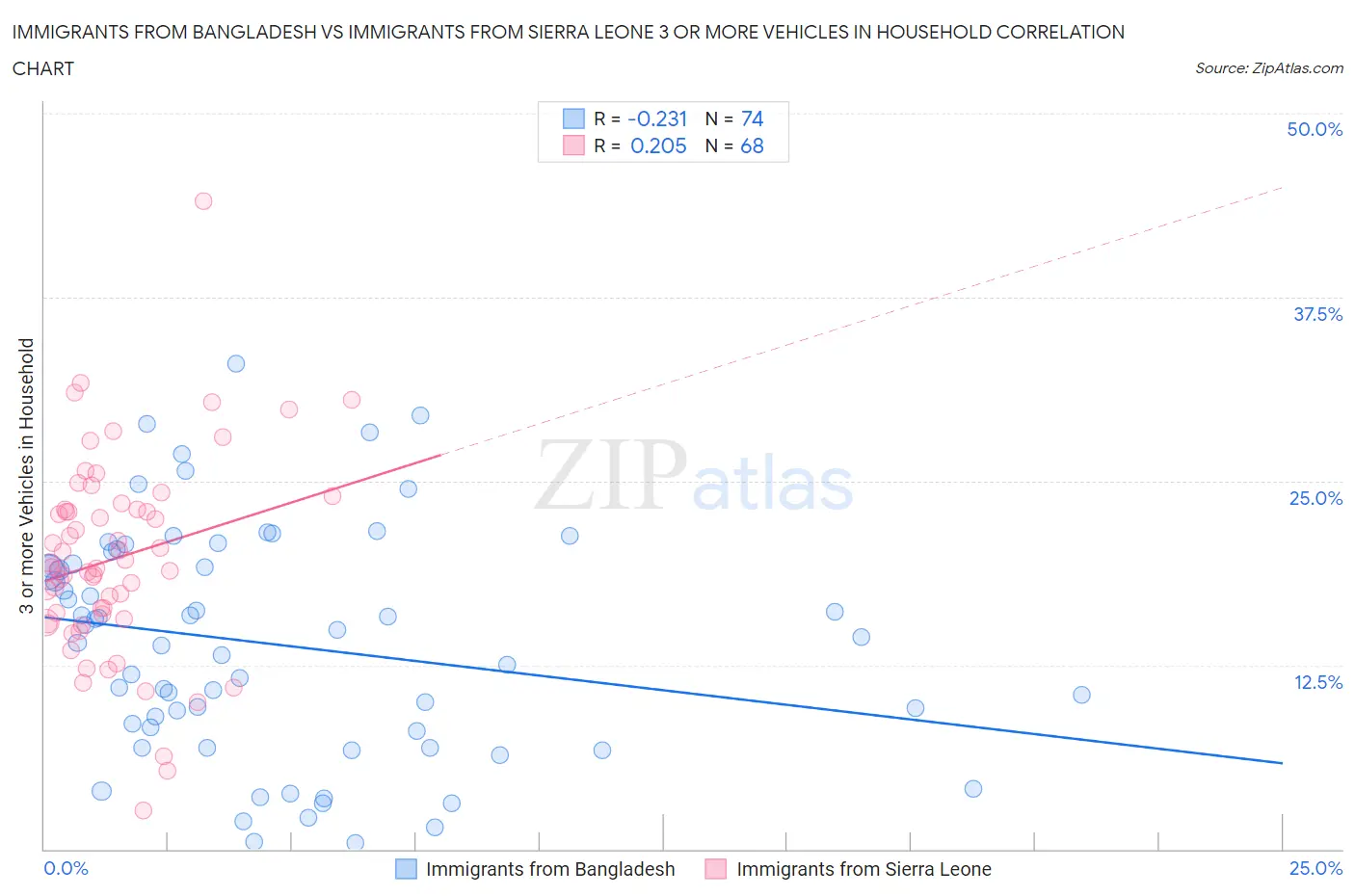 Immigrants from Bangladesh vs Immigrants from Sierra Leone 3 or more Vehicles in Household
