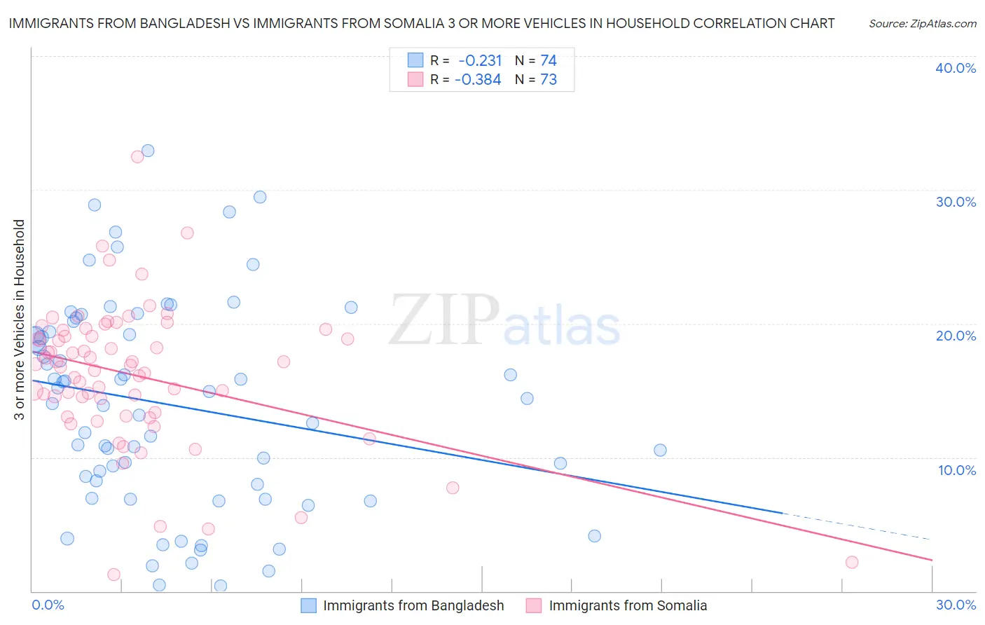 Immigrants from Bangladesh vs Immigrants from Somalia 3 or more Vehicles in Household