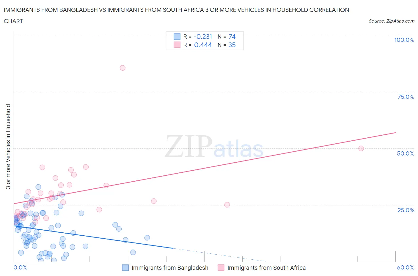 Immigrants from Bangladesh vs Immigrants from South Africa 3 or more Vehicles in Household