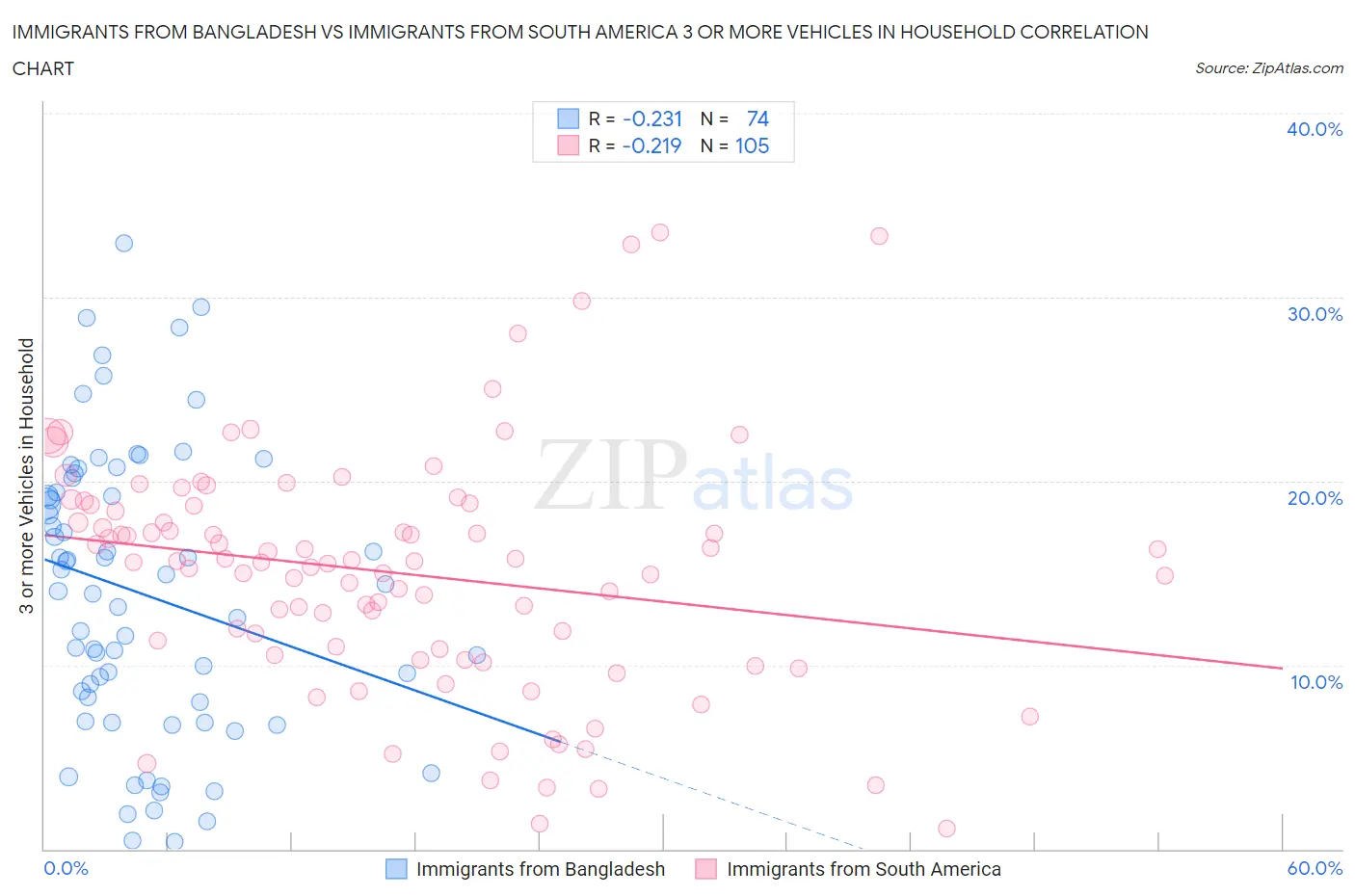 Immigrants from Bangladesh vs Immigrants from South America 3 or more Vehicles in Household