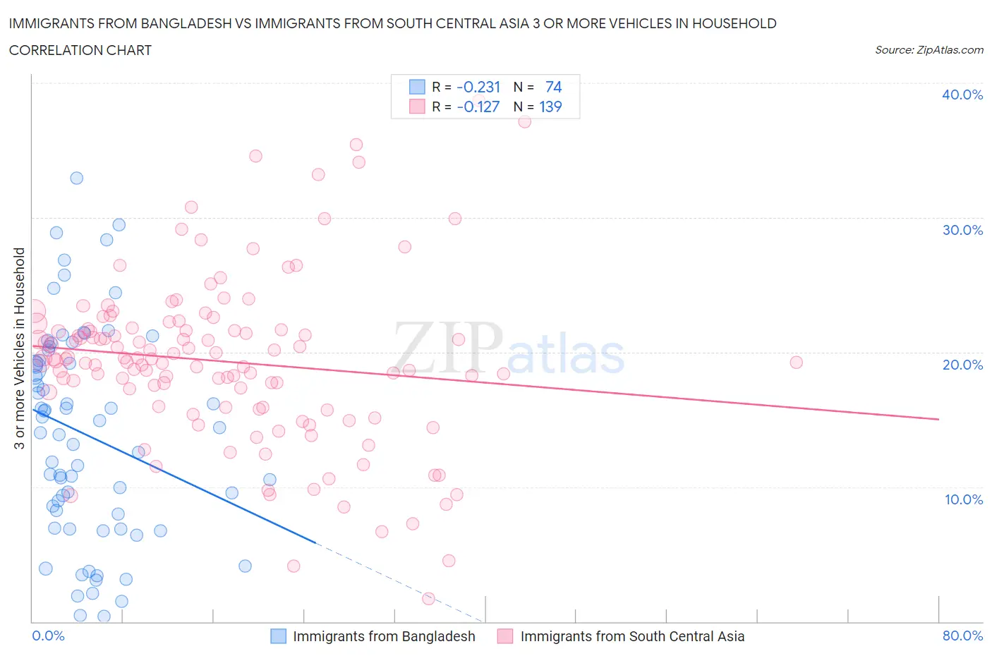Immigrants from Bangladesh vs Immigrants from South Central Asia 3 or more Vehicles in Household