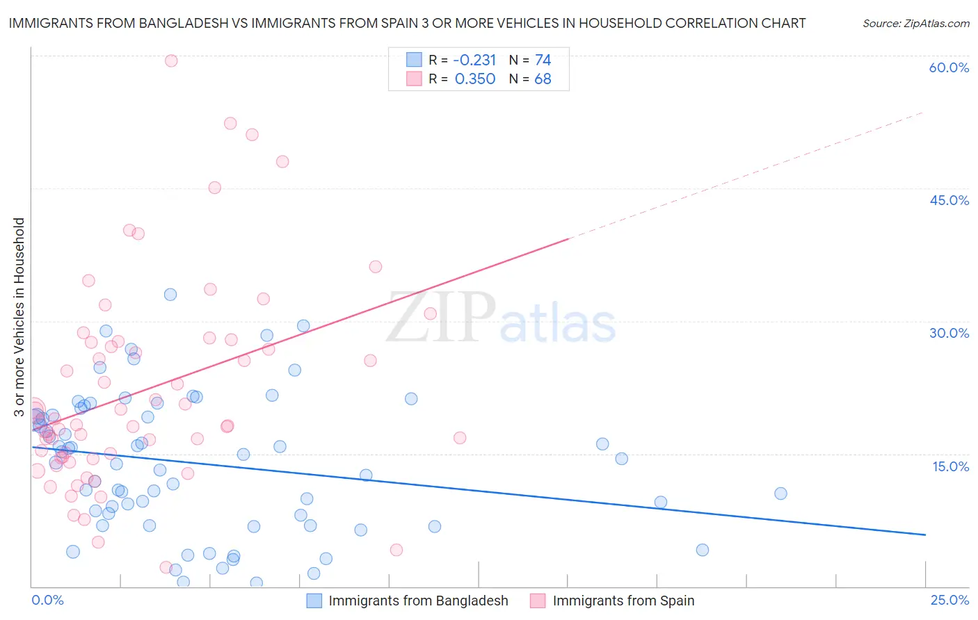Immigrants from Bangladesh vs Immigrants from Spain 3 or more Vehicles in Household