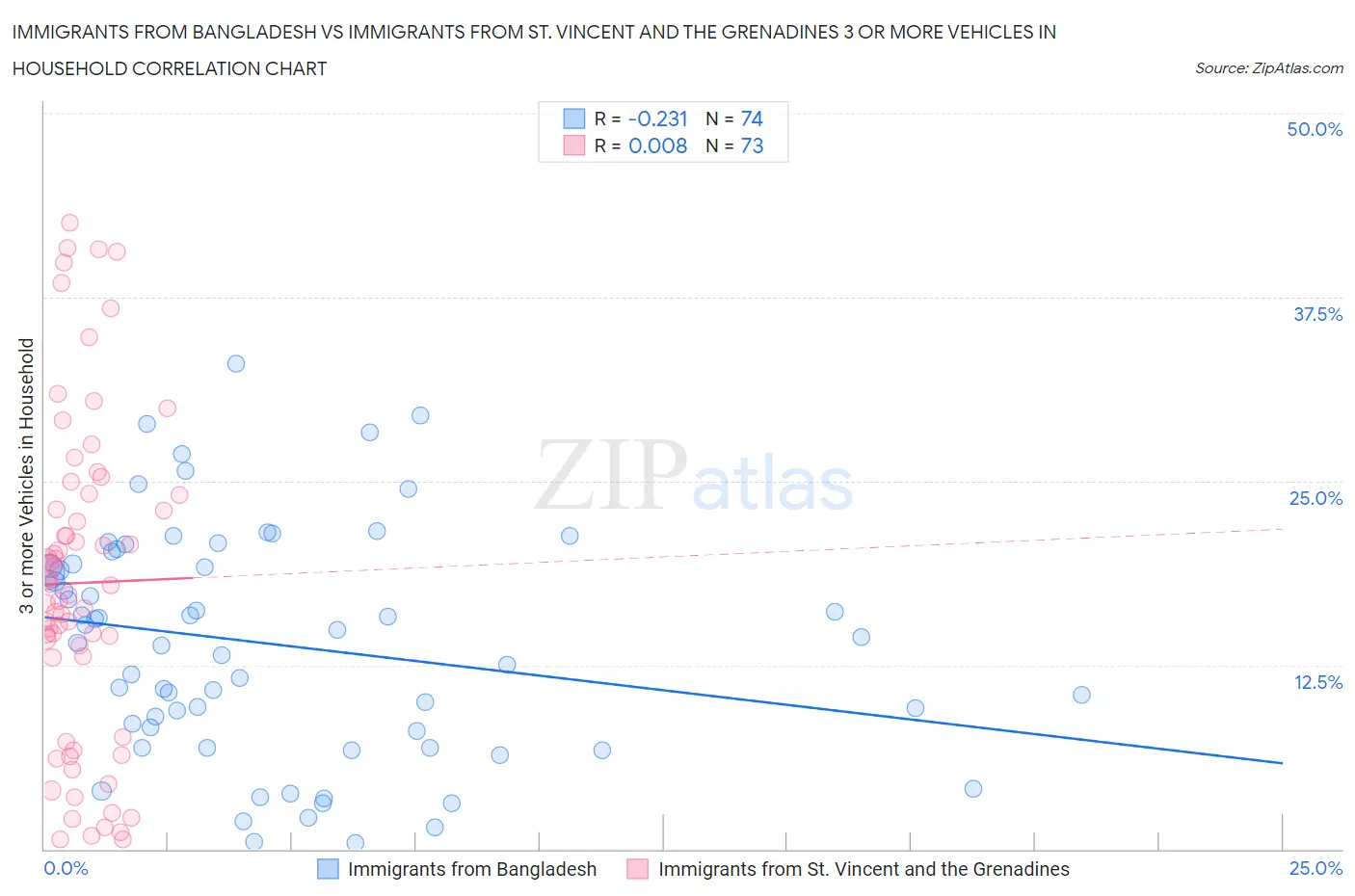 Immigrants from Bangladesh vs Immigrants from St. Vincent and the Grenadines 3 or more Vehicles in Household