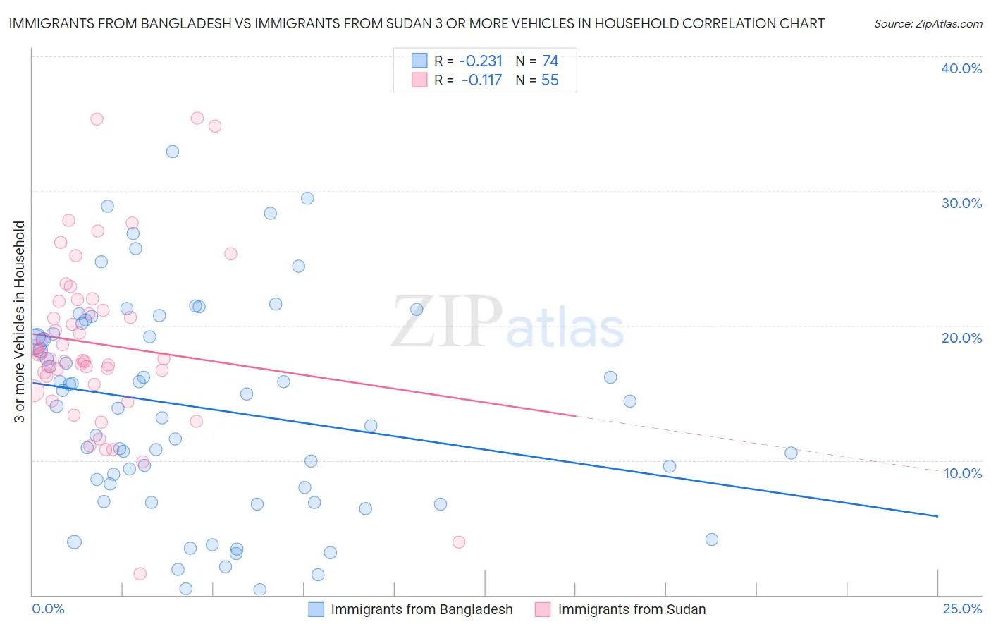 Immigrants from Bangladesh vs Immigrants from Sudan 3 or more Vehicles in Household