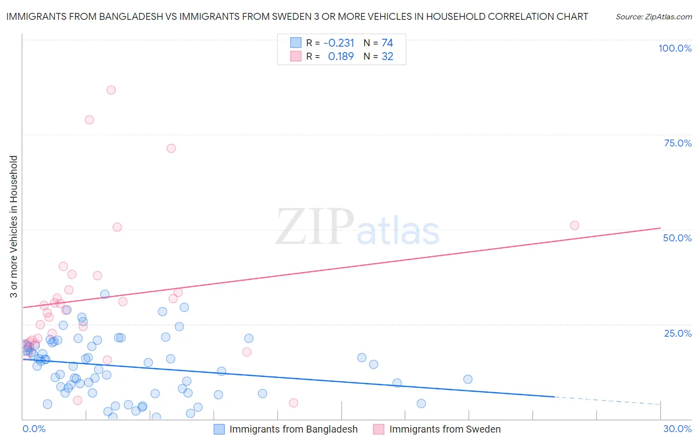 Immigrants from Bangladesh vs Immigrants from Sweden 3 or more Vehicles in Household