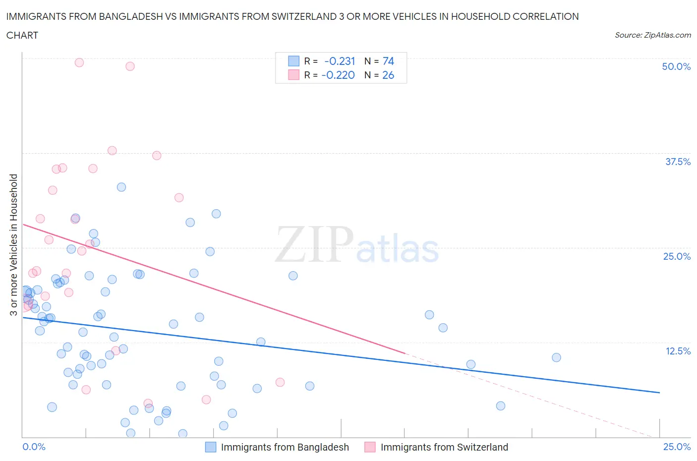 Immigrants from Bangladesh vs Immigrants from Switzerland 3 or more Vehicles in Household