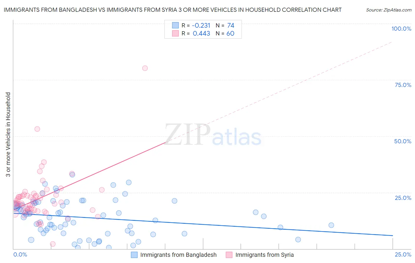 Immigrants from Bangladesh vs Immigrants from Syria 3 or more Vehicles in Household
