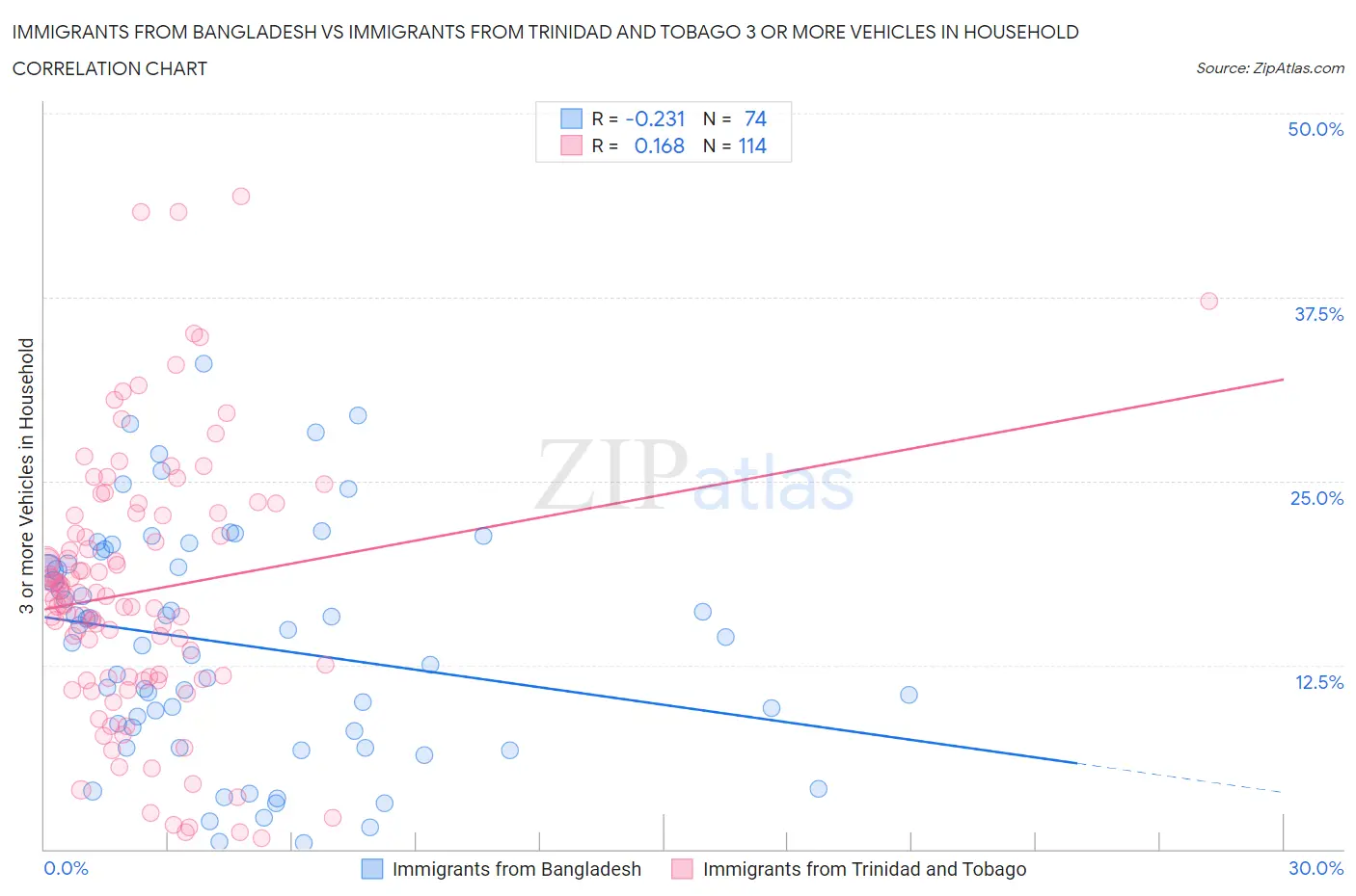 Immigrants from Bangladesh vs Immigrants from Trinidad and Tobago 3 or more Vehicles in Household