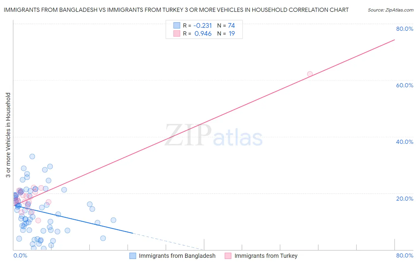 Immigrants from Bangladesh vs Immigrants from Turkey 3 or more Vehicles in Household