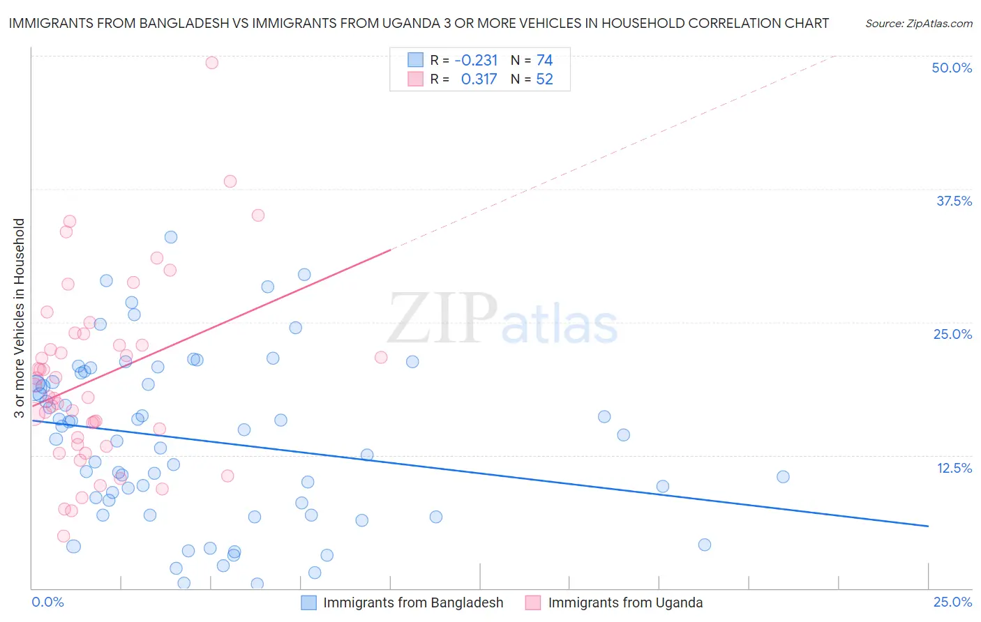 Immigrants from Bangladesh vs Immigrants from Uganda 3 or more Vehicles in Household