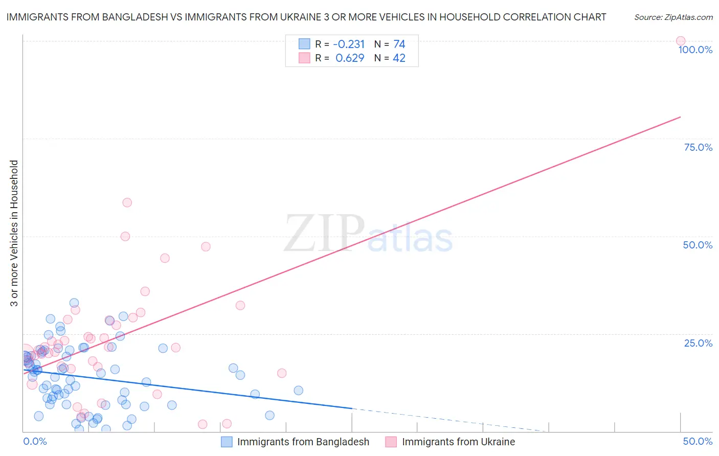 Immigrants from Bangladesh vs Immigrants from Ukraine 3 or more Vehicles in Household