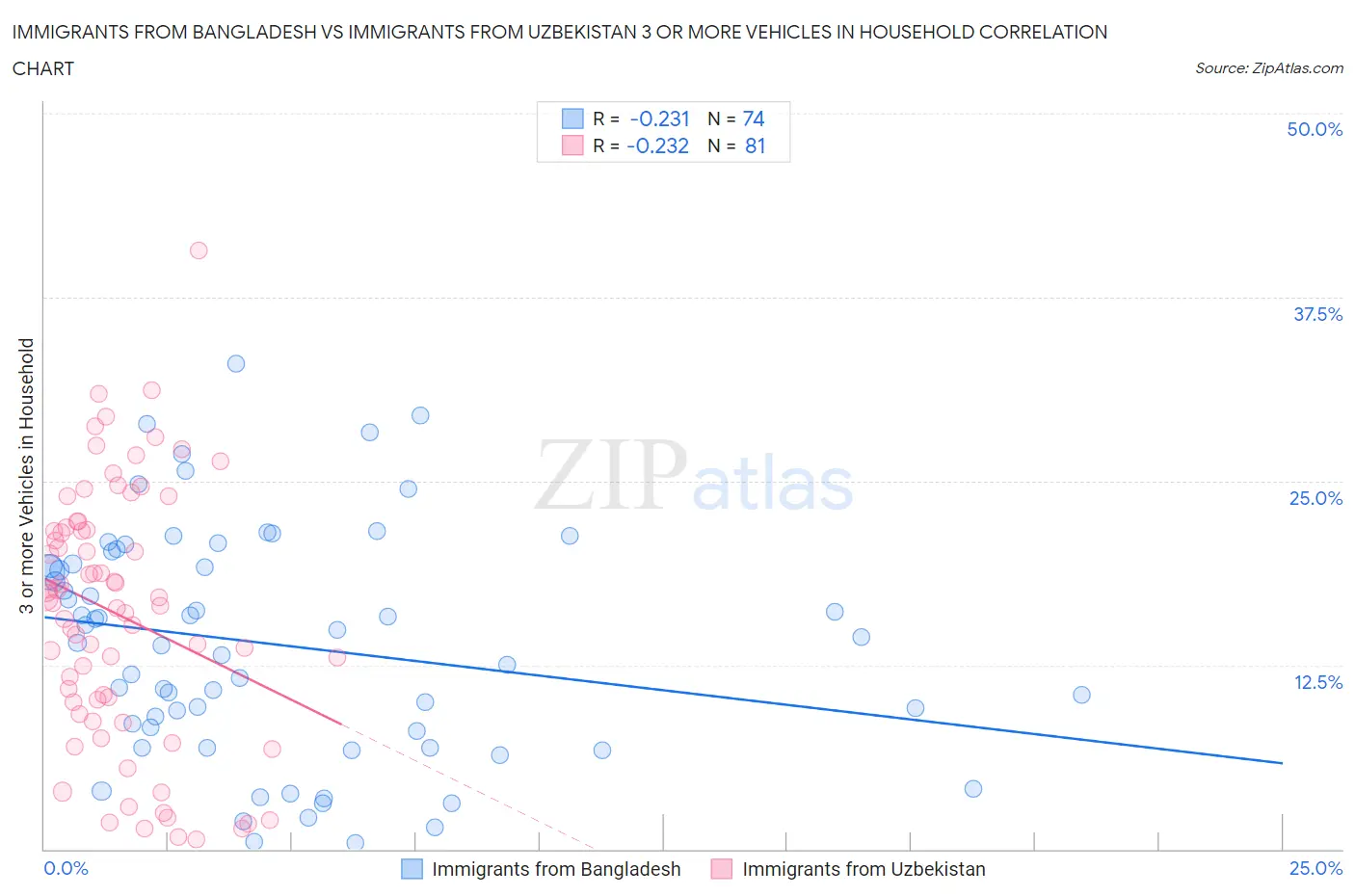Immigrants from Bangladesh vs Immigrants from Uzbekistan 3 or more Vehicles in Household