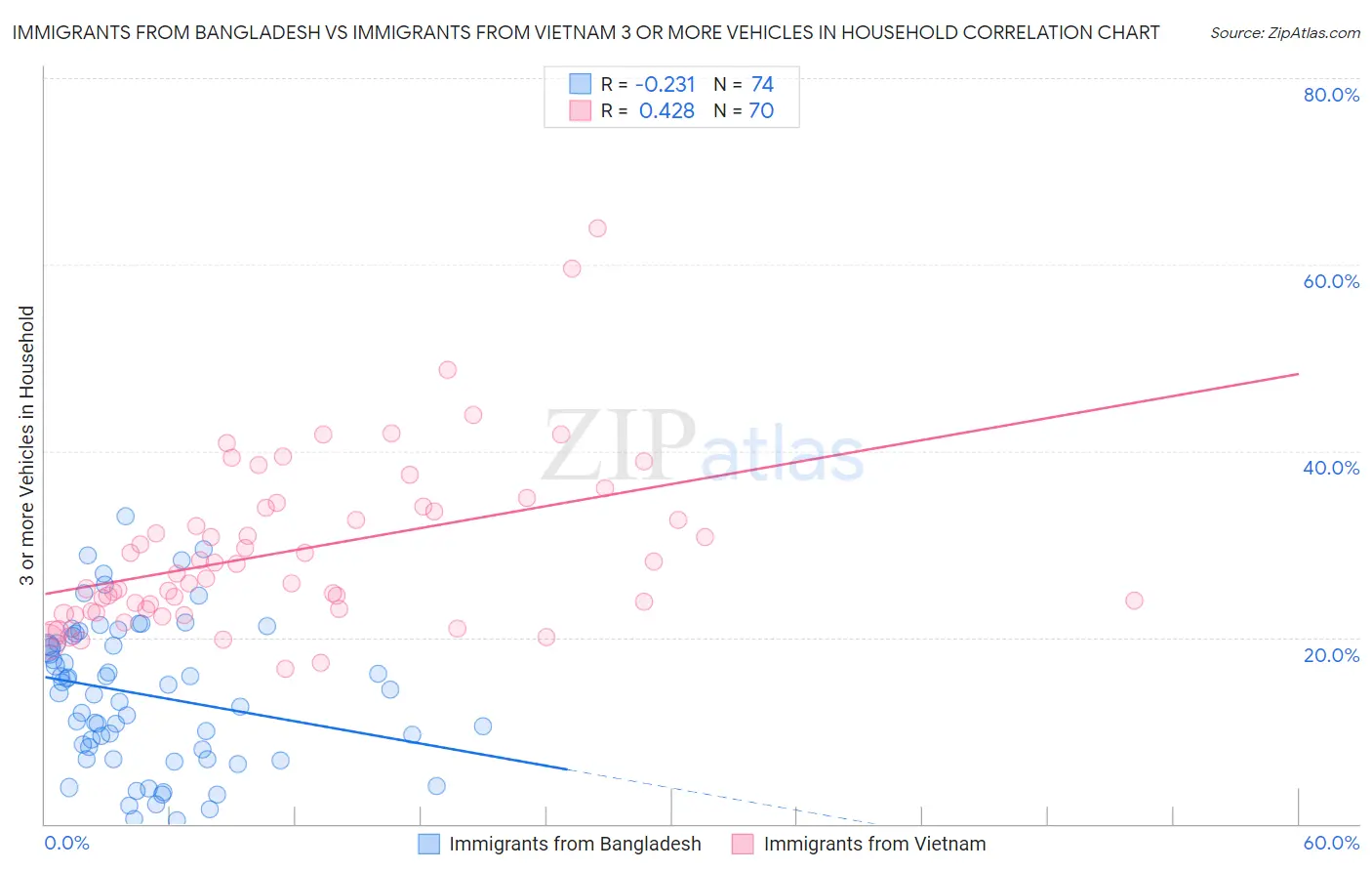 Immigrants from Bangladesh vs Immigrants from Vietnam 3 or more Vehicles in Household