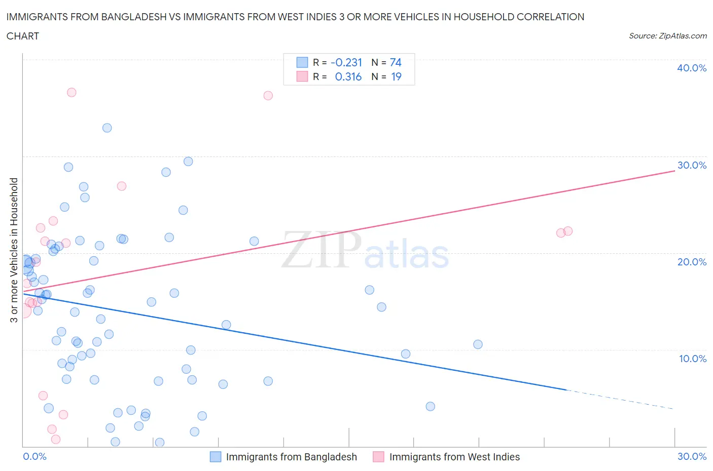 Immigrants from Bangladesh vs Immigrants from West Indies 3 or more Vehicles in Household