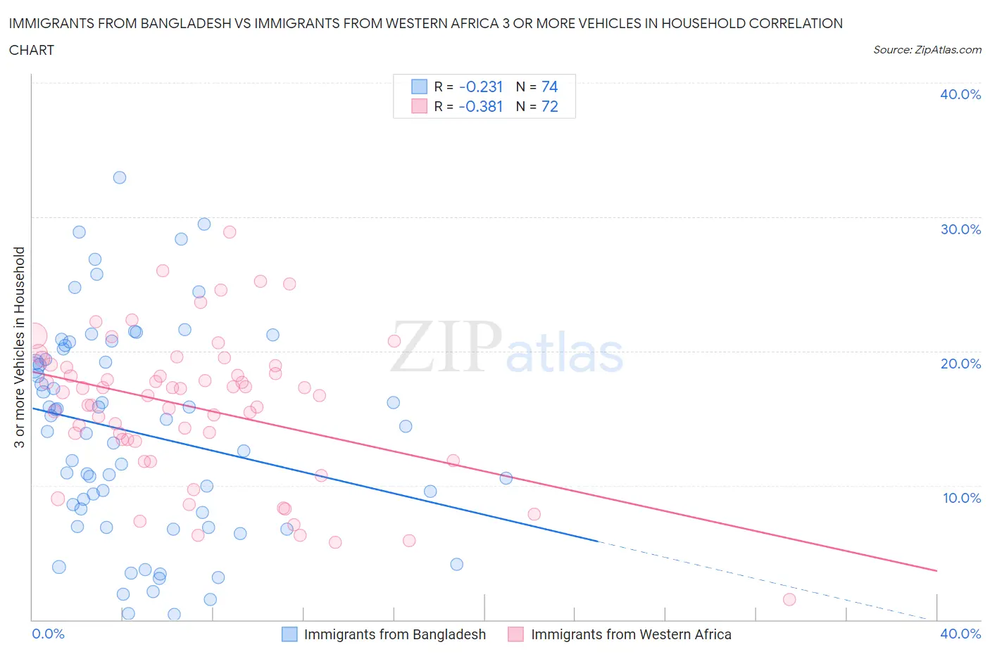 Immigrants from Bangladesh vs Immigrants from Western Africa 3 or more Vehicles in Household