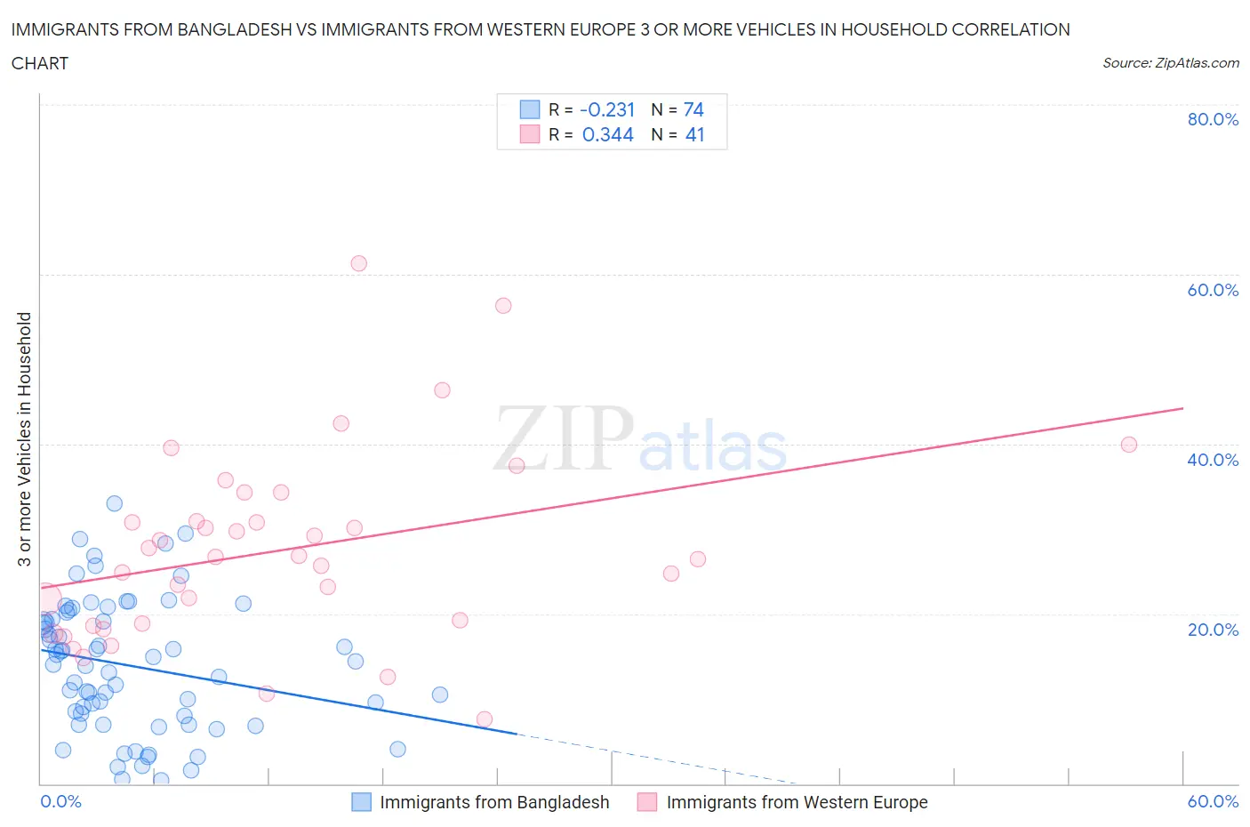 Immigrants from Bangladesh vs Immigrants from Western Europe 3 or more Vehicles in Household