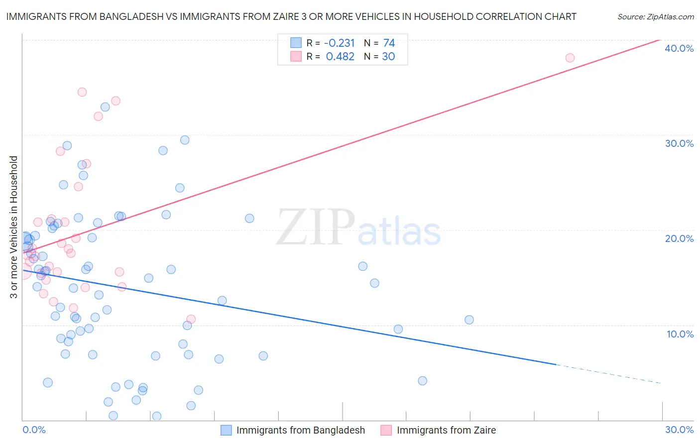 Immigrants from Bangladesh vs Immigrants from Zaire 3 or more Vehicles in Household