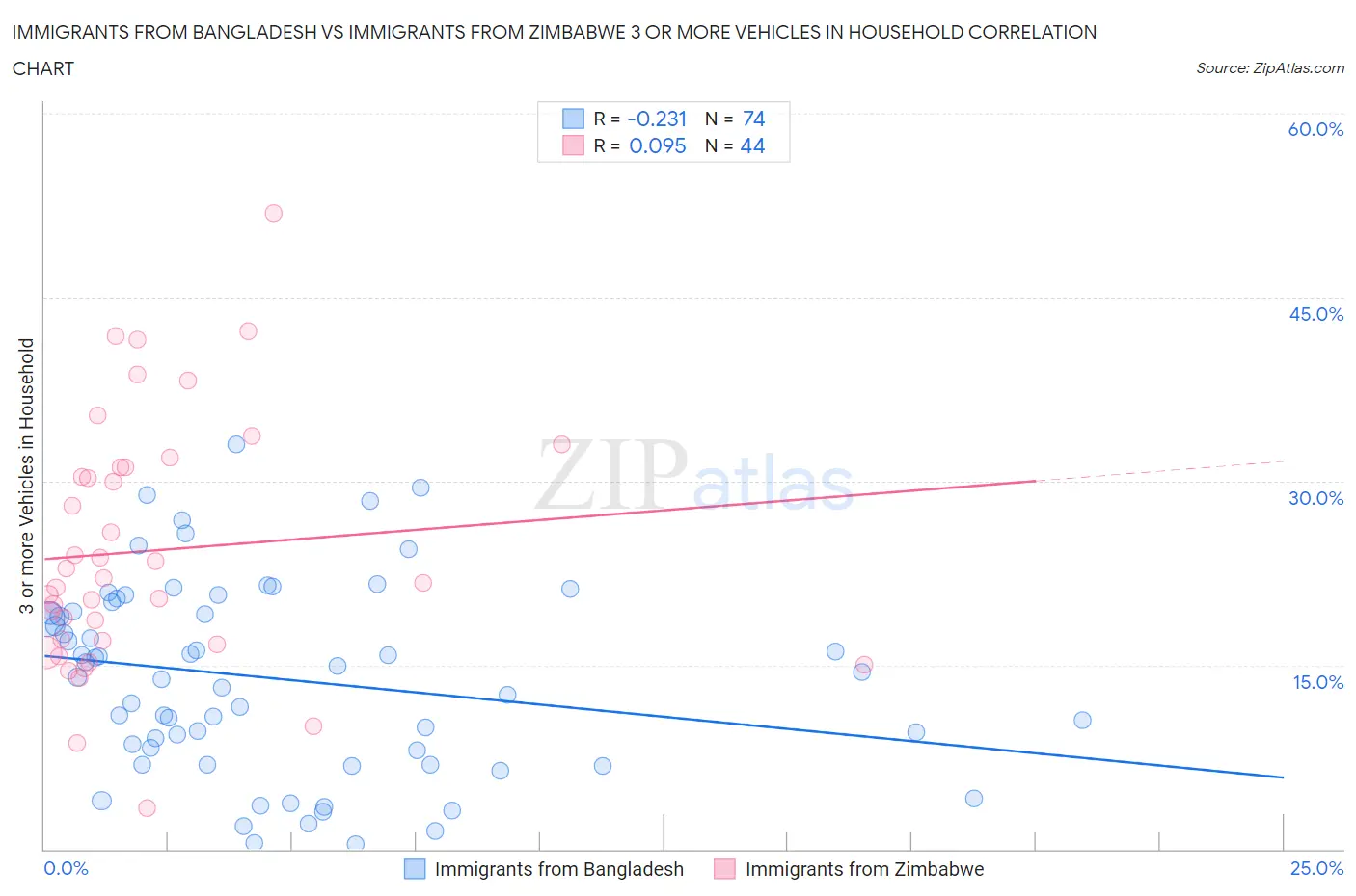 Immigrants from Bangladesh vs Immigrants from Zimbabwe 3 or more Vehicles in Household