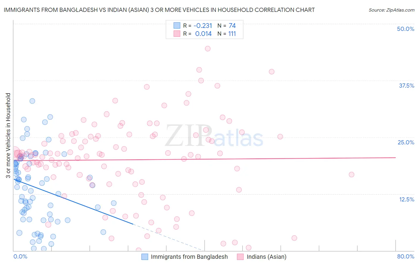 Immigrants from Bangladesh vs Indian (Asian) 3 or more Vehicles in Household