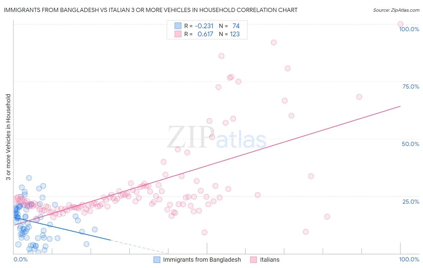 Immigrants from Bangladesh vs Italian 3 or more Vehicles in Household