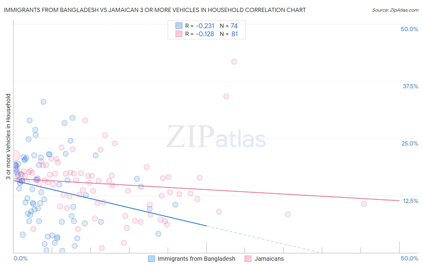 Immigrants from Bangladesh vs Jamaican 3 or more Vehicles in Household