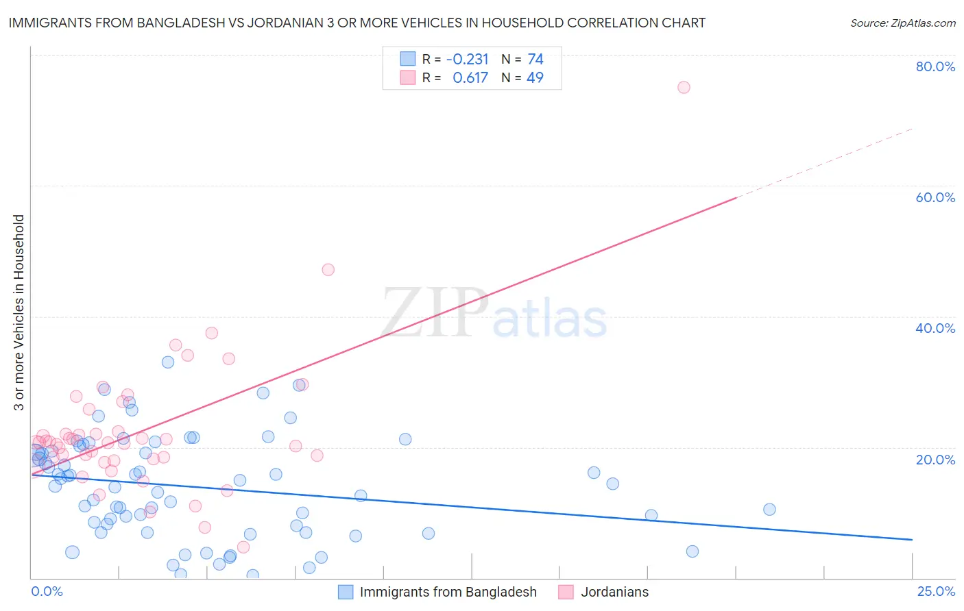 Immigrants from Bangladesh vs Jordanian 3 or more Vehicles in Household