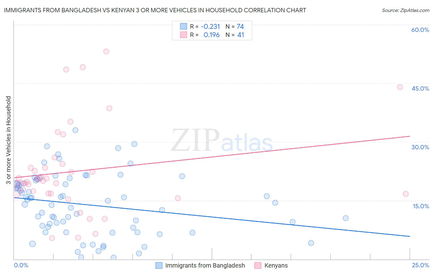 Immigrants from Bangladesh vs Kenyan 3 or more Vehicles in Household