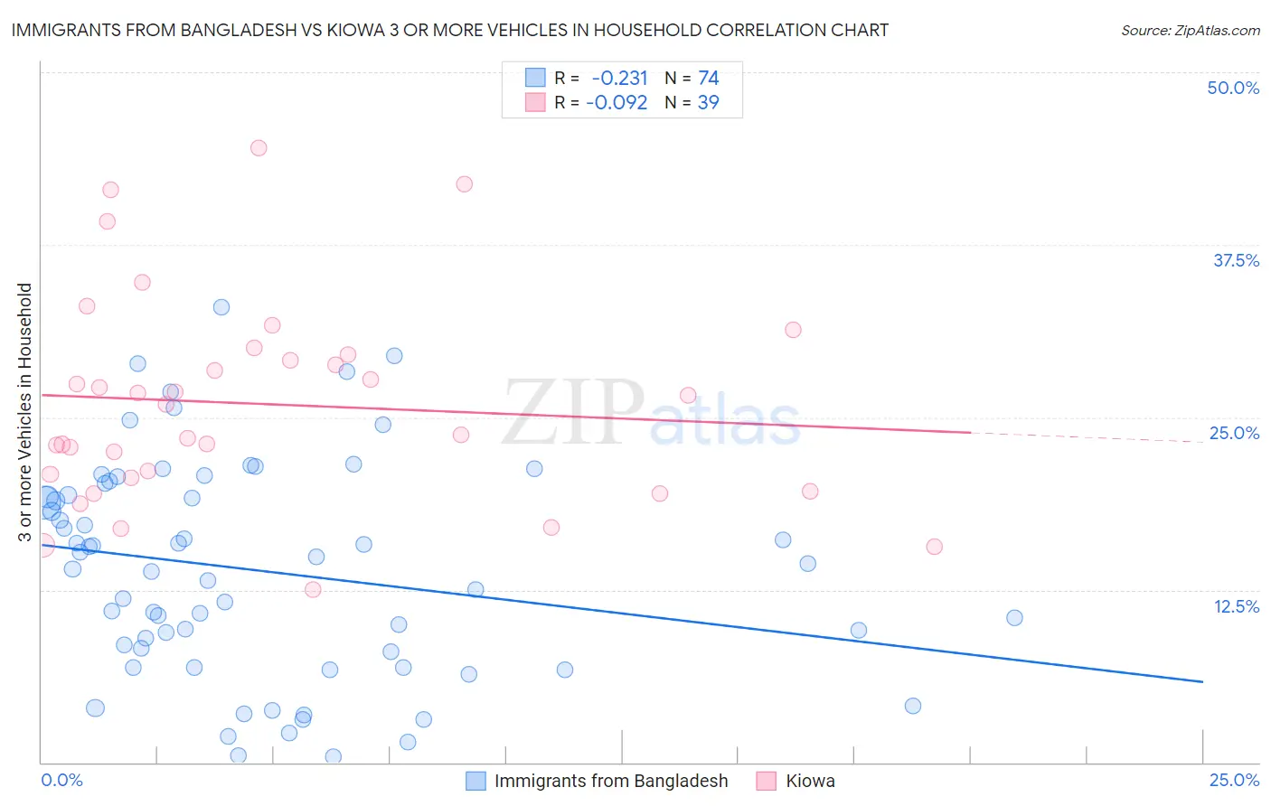 Immigrants from Bangladesh vs Kiowa 3 or more Vehicles in Household