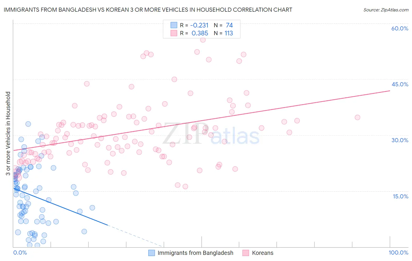 Immigrants from Bangladesh vs Korean 3 or more Vehicles in Household