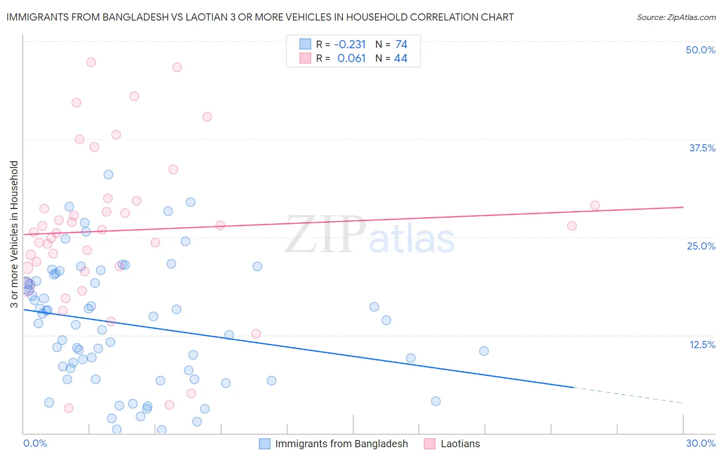 Immigrants from Bangladesh vs Laotian 3 or more Vehicles in Household