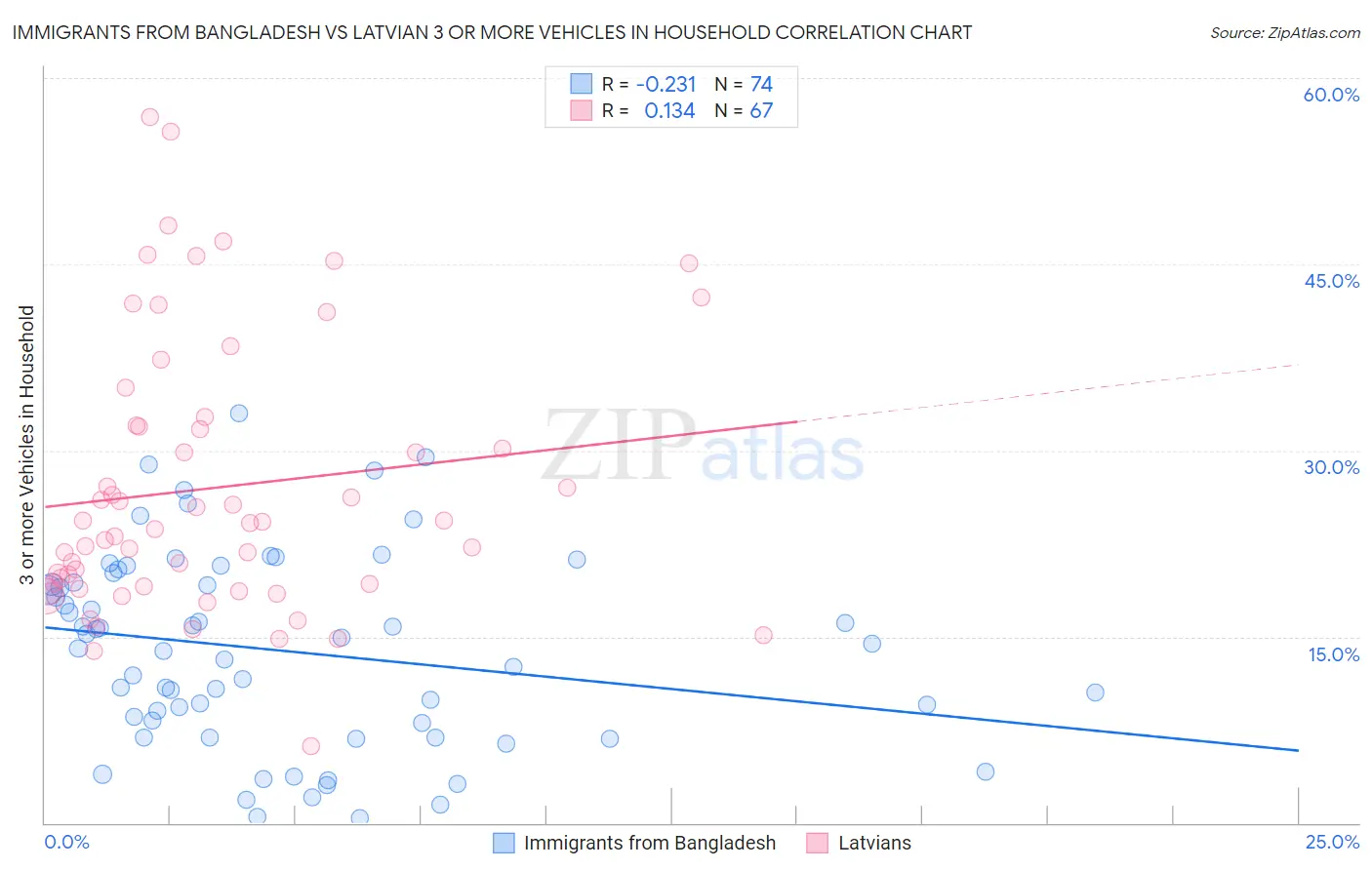 Immigrants from Bangladesh vs Latvian 3 or more Vehicles in Household